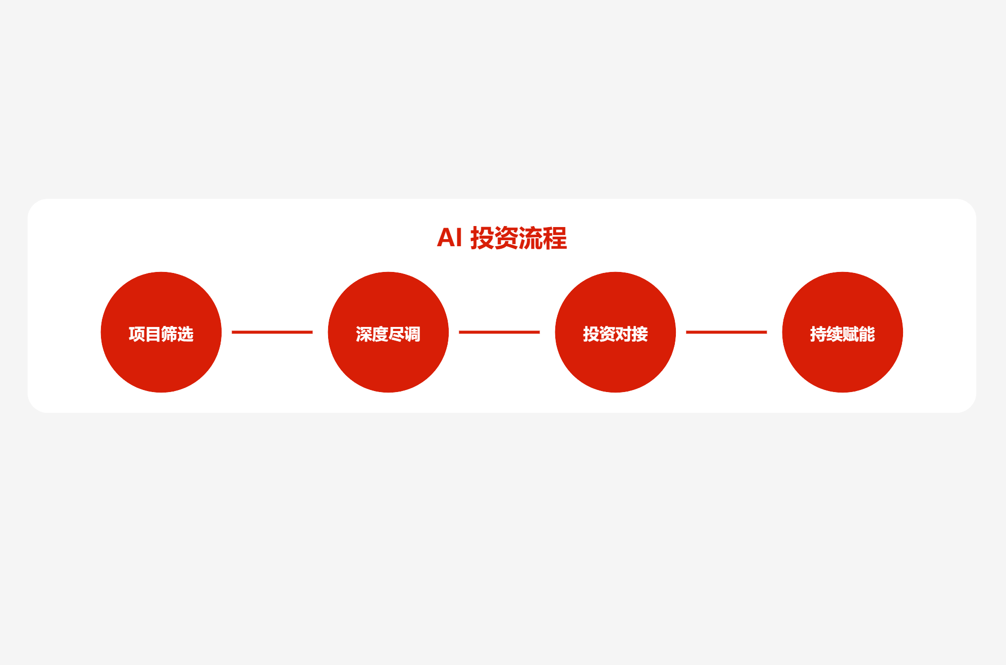 投资流程